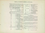 Bulletin de L'Ami de l'Ordre du 30 octobre 1854 en réponse à un démenti de L'Éclaireur contestant les chiffres résultant des dépenses votées depuis le dernier budget. Ce même billet donne également quelques conseils de vote.
